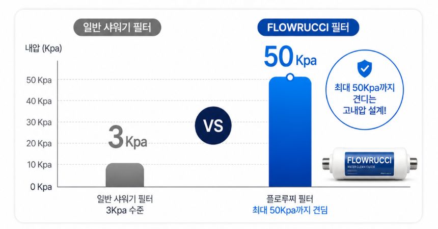 플로루찌 코브라 수전 필터 내압 설계 구조