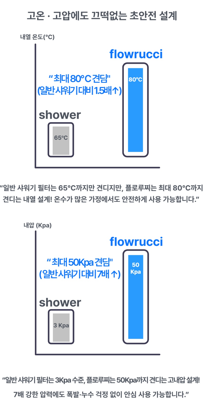 내열·내압 성능 인포그래픽