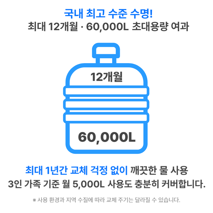 플로루찌 필터의 최대 12개월 또는 약 60,000리터까지 사용 가능한 대용량 여과 수명을 인포그래픽으로 표현한 이미지로, 가정용에서 장기간 교체 걱정을 줄일 수 있음을 안내함