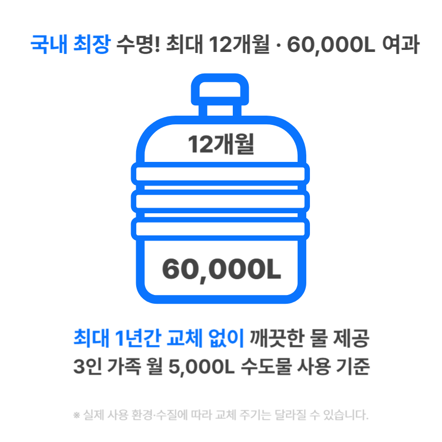 플로루찌 식기세척기 정수기 하부필터 수명 최대 12개월·6만 리터 사용 안내 인포그래픽
