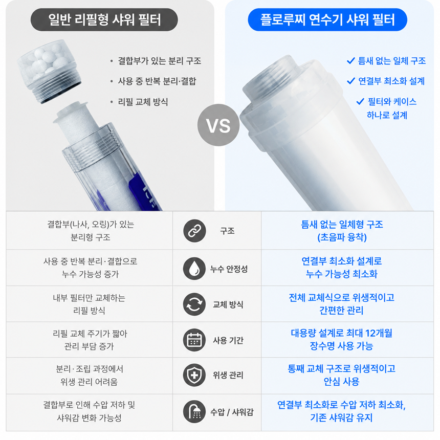 일반 리필형 샤워 필터와 플로루찌 연수기 샤워 필터 비교