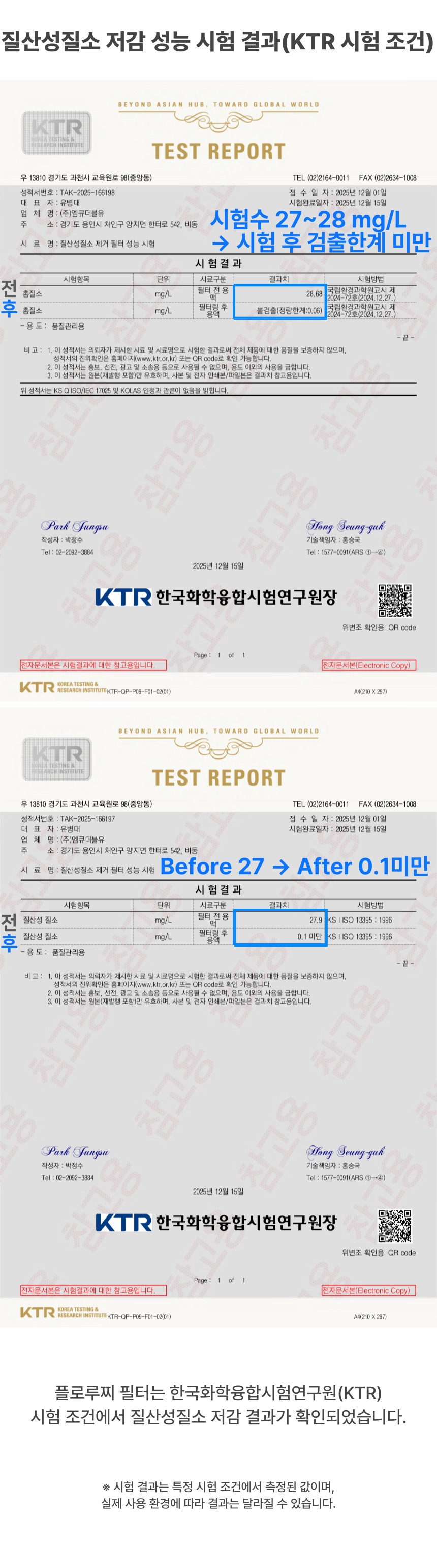 한국화학융합시험연구원(KTR) 시험성적서로, 질산성질소 저감 성능 시험 결과 시험 전 약 27~28 mg/L에서 시험 후 검출한계 미만(0.1 mg/L 미만)으로 확인된 내용을 보여주는 공식 시험 결과 이미지