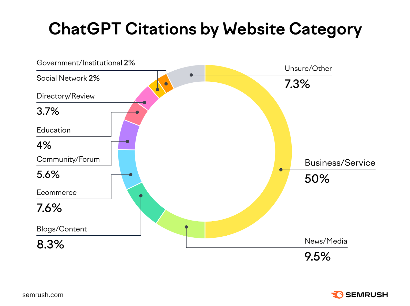 Semrush ChatGPT Citations by Website Category