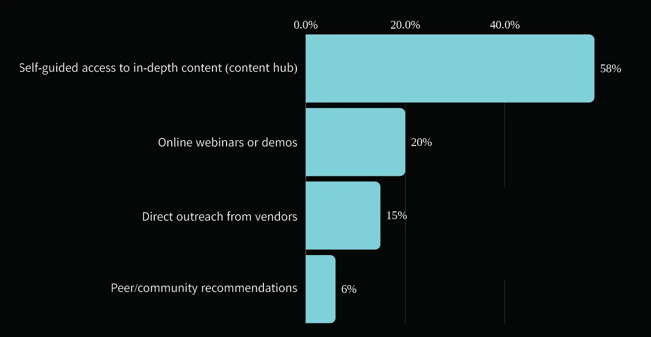 Preferred Way to Learn About New IT Solutions