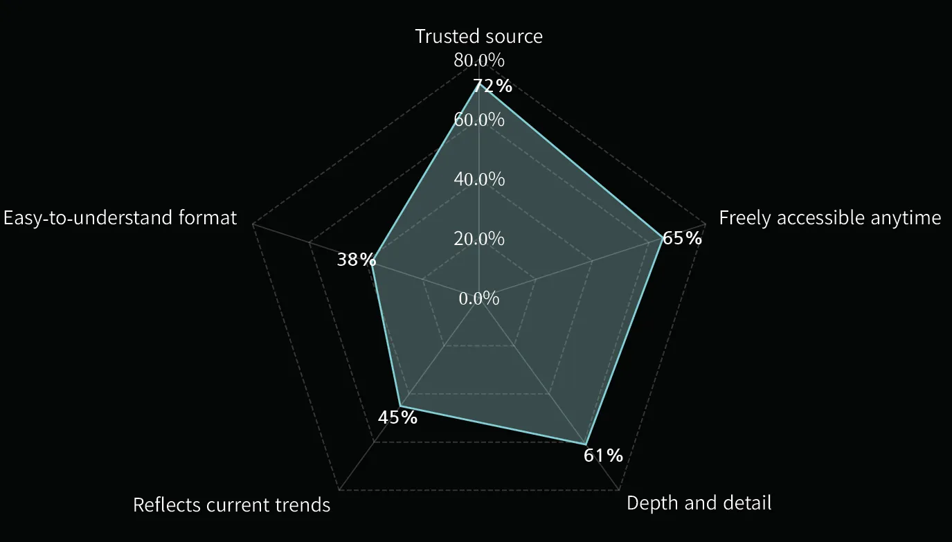 Key Factors When Consuming Content