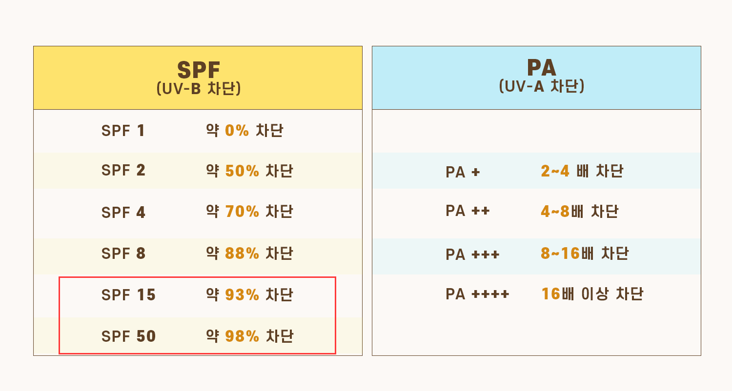 [제품] '시카 선크림' 자외선 차단 SPF 50+ 물론 PA++ 컷팅 지수가 높은 자외선 차단제