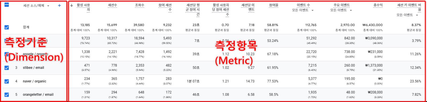 측정기준과 측정항목