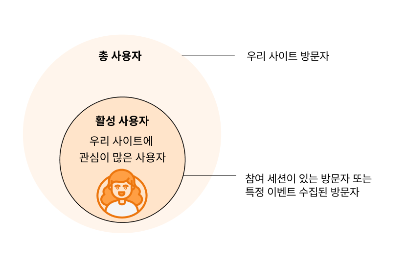 사용자(방문자) 지표 이해