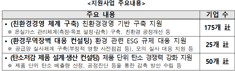 (지원사업 주요내용)  주요 내용  기업 수  ? (친환경경영 체계 구축) 친환경경영 기반 구축 지원   ※ 온실가스 관리체계(측정?목표 설정?감축) 구축, 친환경 공정개선 등  175개 社  ? (환경무역장벽 대응 컨설팅) 환경 관련 ESG 규제 대응 지원   ※ 공급망 실사체계 구축(부정적 영향 사전점검 등), 모의 실사 대응 지원 등  25개 社  ? (탄소저감 제품 설계?생산 컨설팅) 제품 단위 탄소 경쟁력 강화 지원    ※ 제품 단위 탄소 배출량 산정, 공정진단 등을 통한 감축 방안 수립 등  50개 社