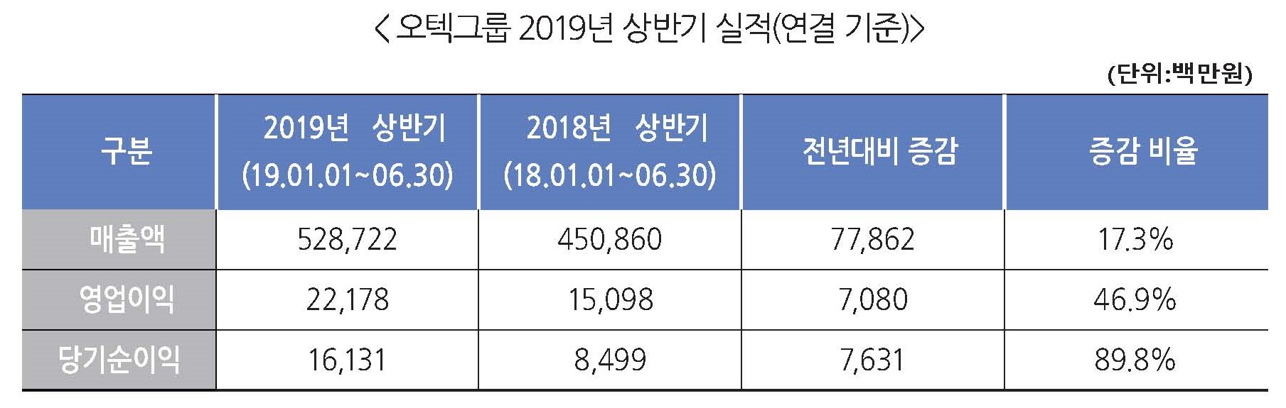 주)오텍, 올 상반기 두 자릿수 성장률 달성, 매출·영업이익·당기순이익 모두 증가 : 기업