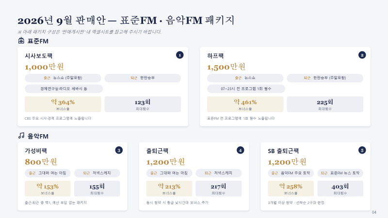 2026년 9월 CBS 패키지는 시사·보도 중심의 표준FM과 출퇴근·음악 중심의 음악FM으로 구성되며, 800만원부터 1,500만원까지 예산과 타깃에 맞춰 선택할 수 있는 다양한 패키지
