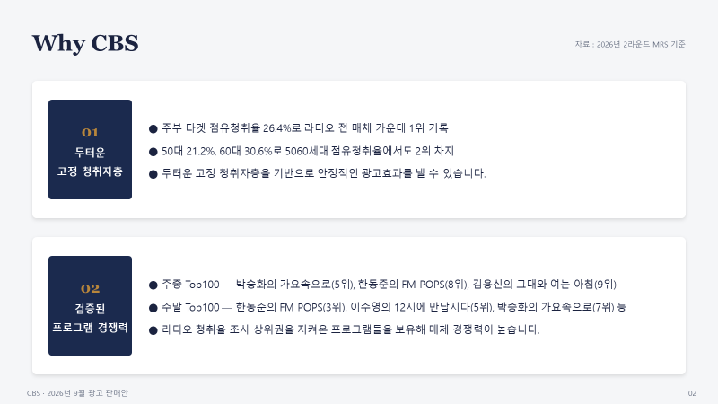 CBS는 두터운 고정 청취층과 높은 5060·주부 타겟 경쟁력, 상위권 프로그램을 바탕으로 안정적인 광고 도달 효과를 제공하는 라디오 매체