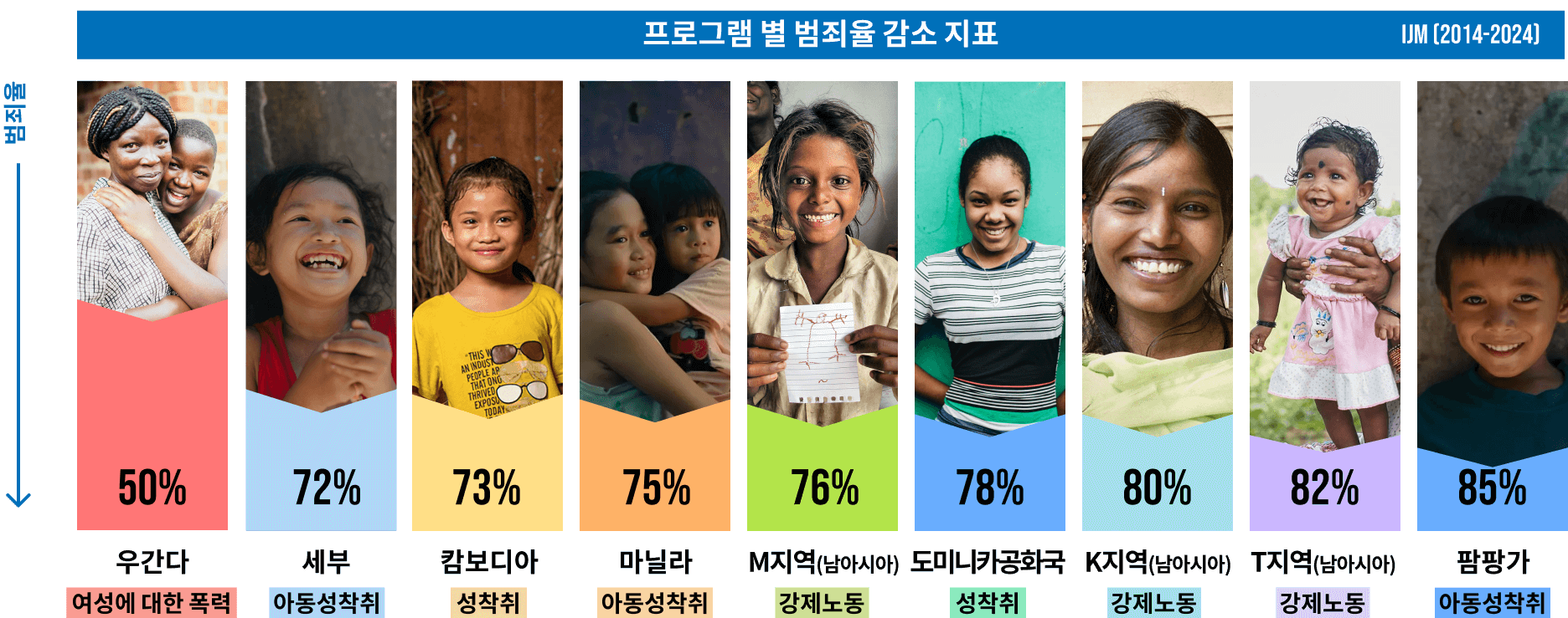 프로그램 별 범죄율 감소 지표