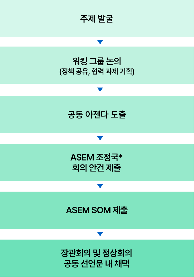 1.주제 발굴, 2.워킹 그룹 논의(정책 공유, 협력 과제 기획), 3.공동 아젠다 도출, 4.ASEM 조정국* 회의 안건 제출, 5.ASEM SOM 제출, 6.장관회의 및 정상회의 공동 선언문 내 채택