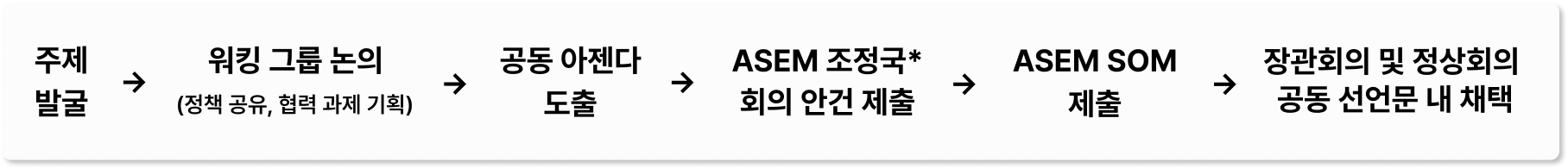 1.주제 발굴, 2.워킹 그룹 논의(정책 공유, 협력 과제 기획), 3.공동 아젠다 도출, 4.ASEM 조정국* 회의 안건 제출, 5.ASEM SOM 제출, 6.장관회의 및 정상회의 공동 선언문 내 채택