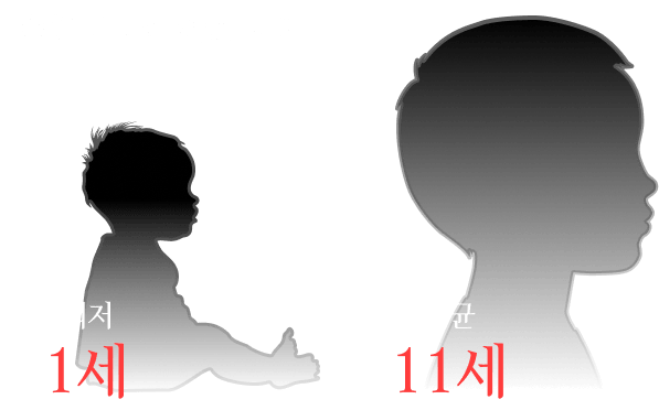 OSEC 피해 아동 나이, 최저 1세, 평균 11세