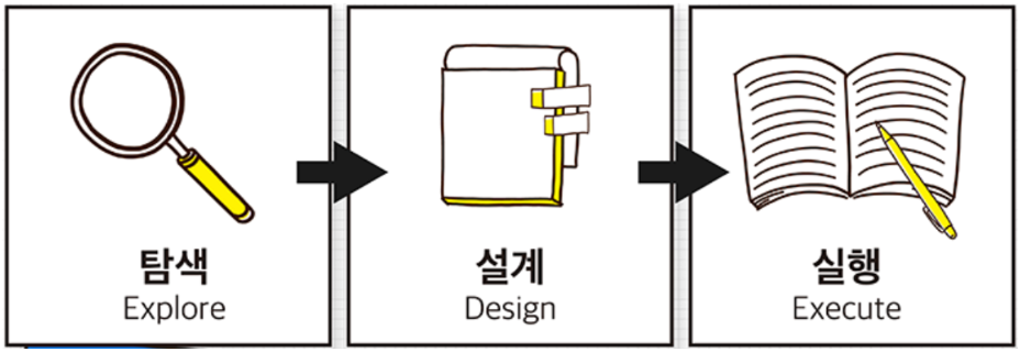 탐색, 설계, 실행