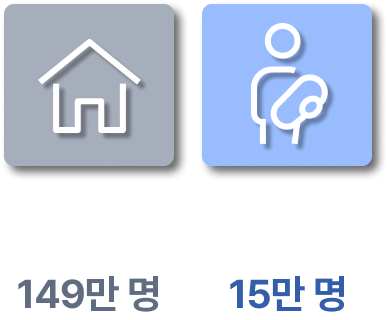 한부모 가구 수 149만 명, 경계선 지능 한부모 가구 수 15만 명