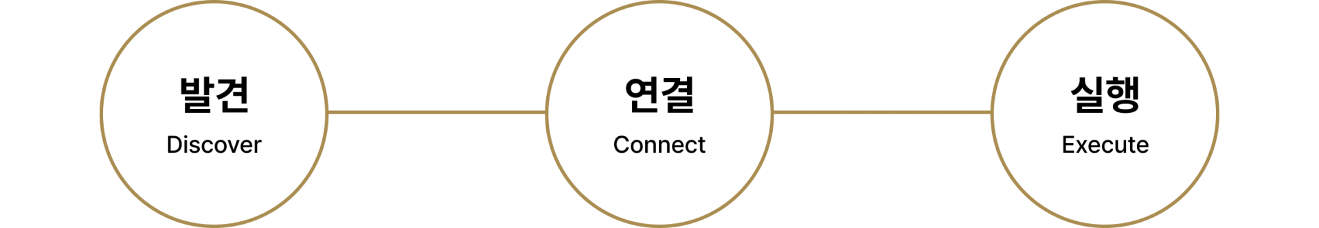 발견-연결-실행
