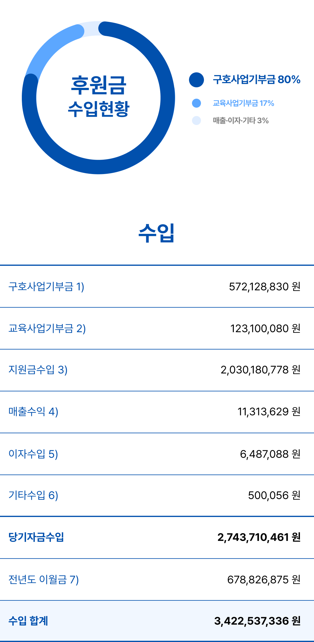 후원금 수입현황