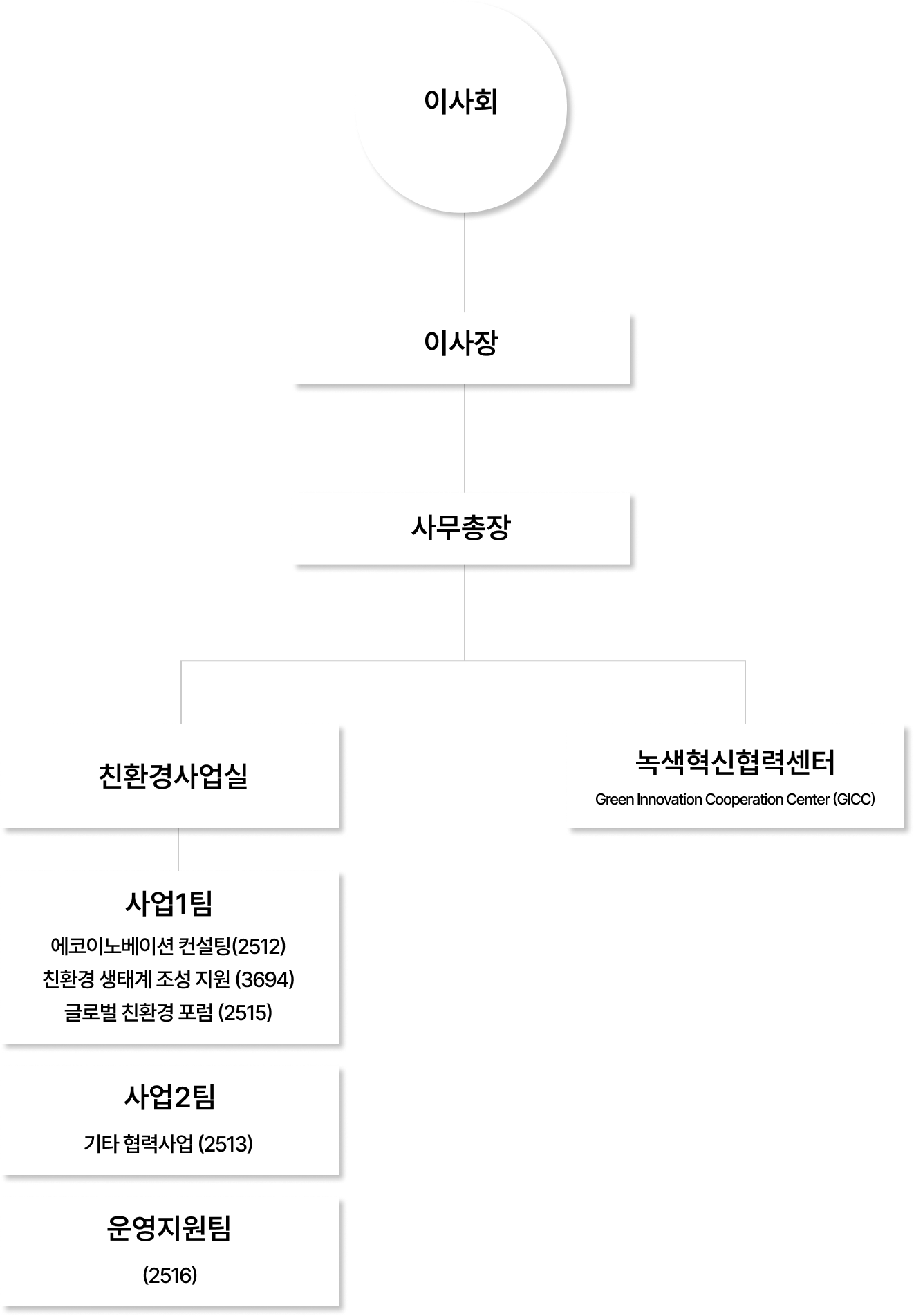 조직도