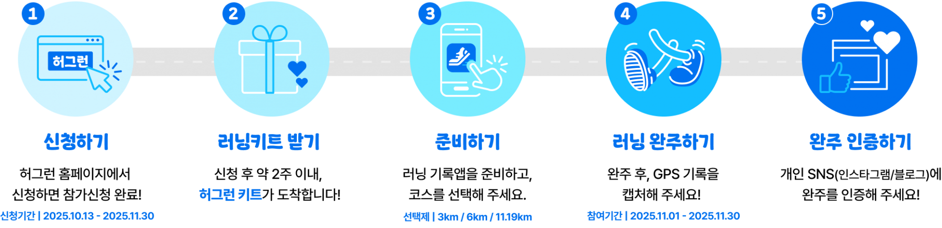 1.신청하기 2.러닝키드받기 3.준비하기 4.러닝완주하기 5.완주인증하기