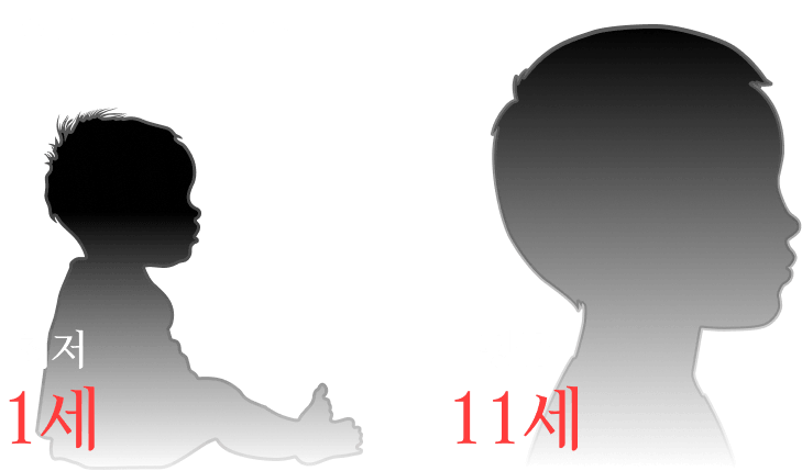 OSEC 피해 아동 나이, 최저 1세, 평균 11세