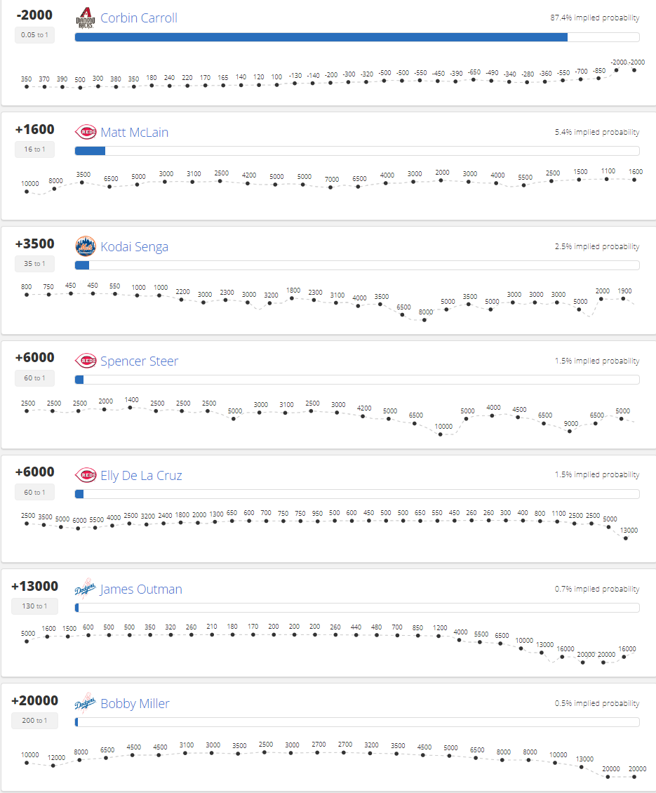 MLB) NL ROY ODDS HOBBY KOREA FORUM