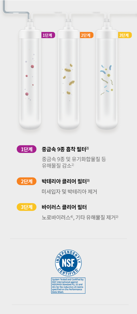 그단계 2단계 3단계 중금속 9종 흡착 필터? 중금속 9종 및 유기화합물질 등 유해물질 감소리 박테리아 클리어 필터3) 미세입자 및 박테리아 제거 바이러스 클리어 필터 노로바이러스1, 기타 유해물질 제거리