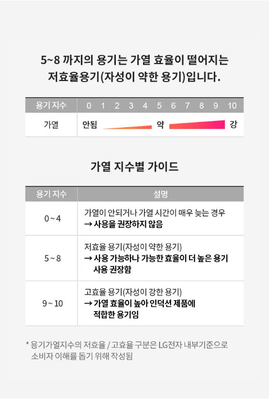 가열이 안되거나 가열 시간이 매우 늦는 경우 -> 사용을 권장하지 않음 저효율 용기(자성이 약한 용기) - 사용 가능하나 가능한 효율이 더 높은 용기 사용 권장함 고효율 용기(자성이 강한 용기) - 가열 효율이 높아 인덕션 제품에 적합한 용기임