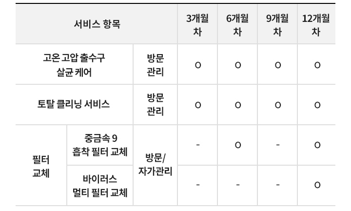 서비스 항목 고온 고압 출수구 살균케어 토탈 클리닝 서비스 필터교체 중금속9 흡착 필터 교체 바이러스 멀티 필터 교체 방문관리 자가관리