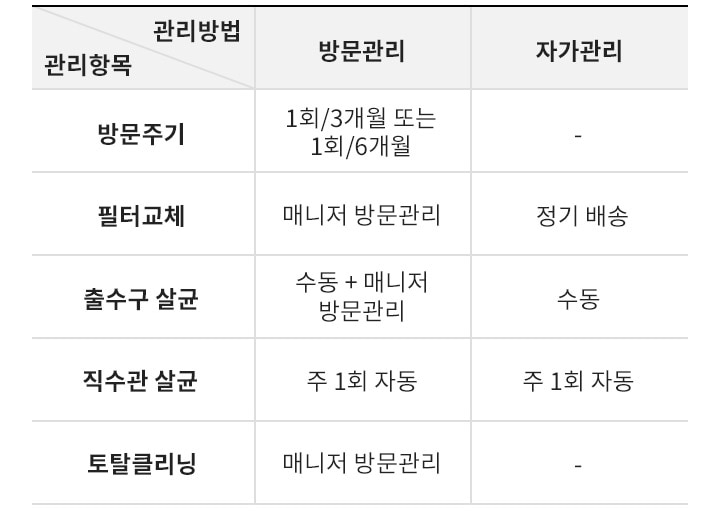 관리항목 방문주기 필터교체 출수구 살균 직수관 살균 토탈클리닝 관리방법 방문관리 1회/3개월 또는 1회/6개월 매니저 방문관리 수동+매니저 방문관리 주 1회 자동 매니저 방문관리 자가관리 정기배송 수동 주 1회 자동
