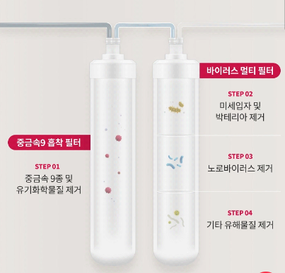 중금속9 흡착 필터 STEP01 중금속 9종 및 유기화학물질 제거 바이러스 멀티 필터 STEP02 미세입자 및 박테리아 제거 STEP03 노로바이러스 제거 STEP04 기타 유해물질 제거