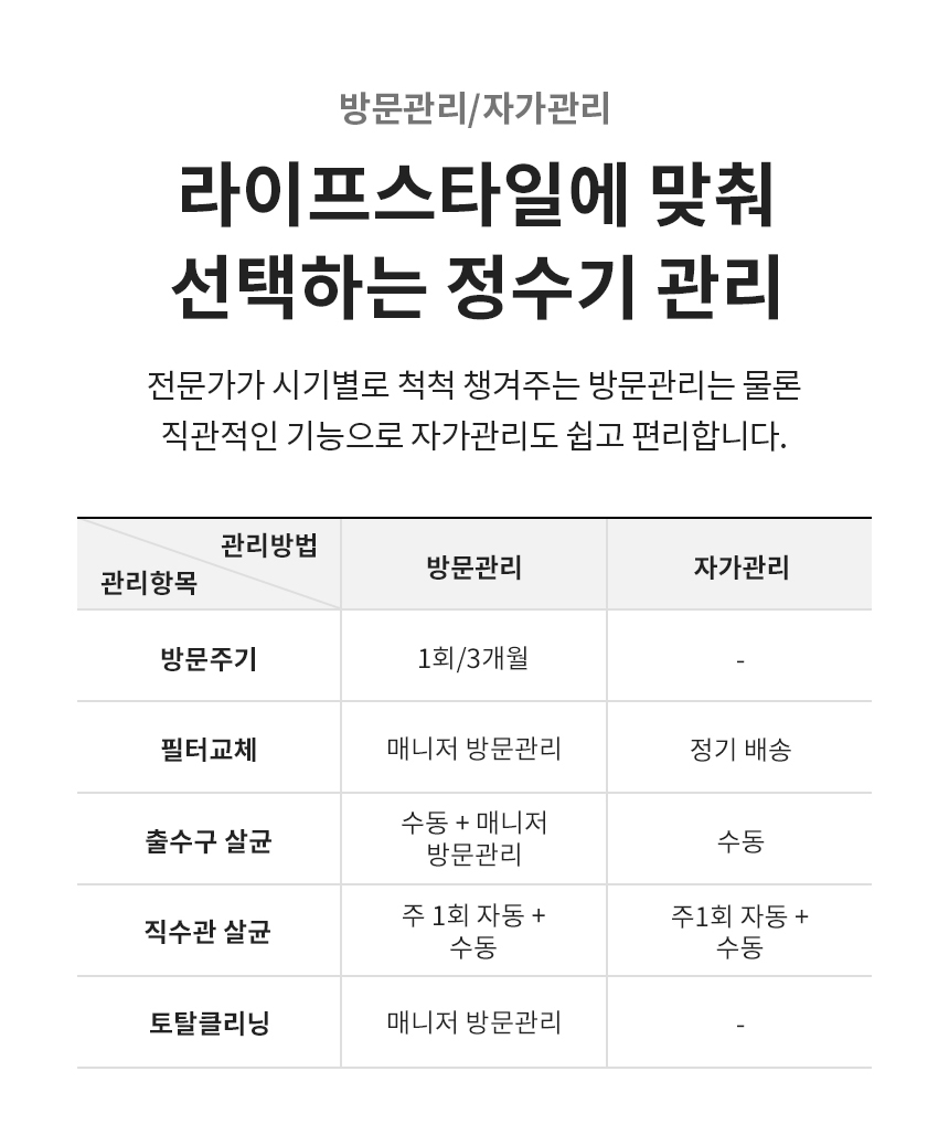 방문관리/자가관리 라이프스타일에 맞춰 선택하는 정수기 관리 전문가가 시기별로 척척 챙겨주는 방문관리는 물론 직관적인 기능으로 자가관리도 쉽고 편리합니다.