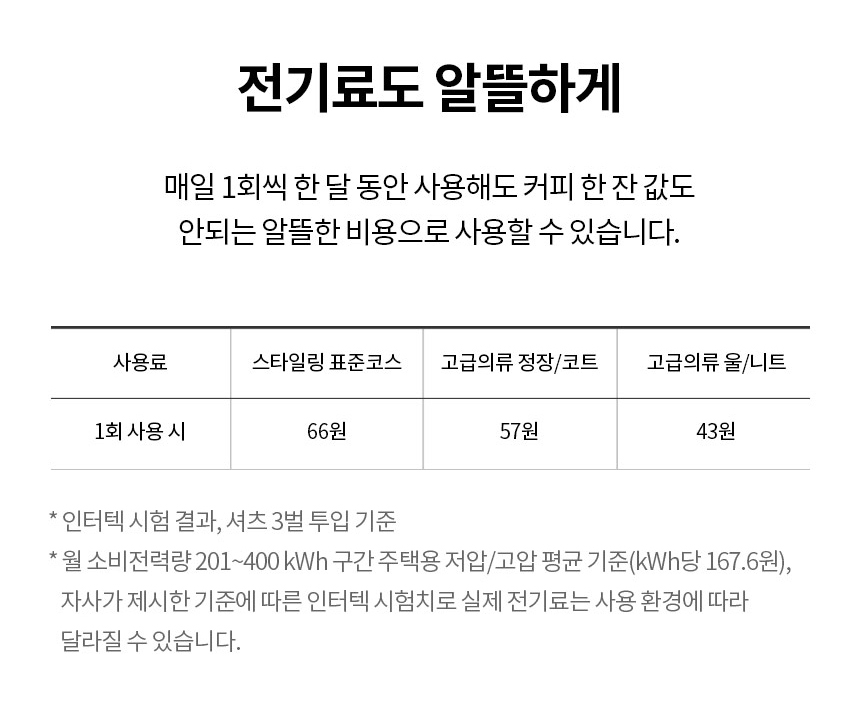 전기료도 알뜰하게 매일 1회씩 한 달 동안 사용해도 커피 한 잔 값도 안되는 알뜰한 비용으로 사용할 수 있습니다.  인터텍 시험 결과, 셔츠 3벌 투입 기준 월 소비전력량 201~400 kWh 구간 주택용 저압/고압 평균 기준(kWh당 167.6원), 자사가 제시한 기준에 따른 인터텍 시험치로 실제 전기료는 사용 환경에 따라 달라질 수 있습니다.