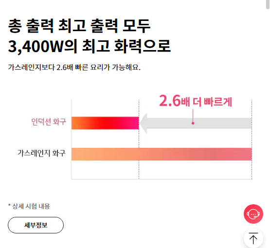 총 출력 최고 출력 모두 3,400W의 최고 화력으로 가스레인지보다 2.6배 빠른 요리가 가능해요.