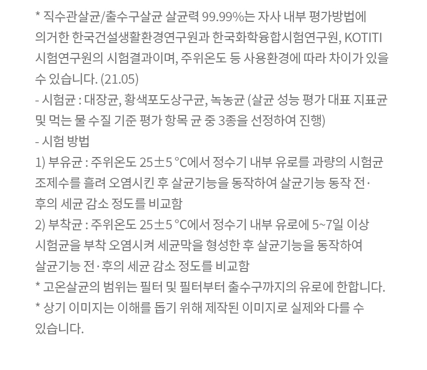 * 직수관살균/출수구살균 살균력 99.99%는 자사 내부 평가방법에 의거한 한국건설생활환경연구원과 한국화학융합시험연구원, KOTITI시험연구원의 시험결과이며, 주위온도 등 사용환경에 따라 차이가 있을 수 있습니다. (21.05) - 시험균 : 대장균, 황색포도상구균, 녹농균(살균 성능 평가 대표 지표균 및 먹는 물 수질 기준 평가 항목 균 중 3종을 선정하여 진행) - 시험 방법 1) 부유균 : 주위온도 25±5 ℃에서 정수기 내부 유로를 과량의 시험균 조제수를 흘려 오염시킨 후 살균기능을 동작하여 살균기능 동작 전·후의 세균 감소 정도를 비교함 2) 부착균 : 주위온도 25±5 ℃에서 정수기 내부 유로에 5~7일 이상 시험균을 부착 오염시켜 세균막을 형성한 후 살균기능을 동작하여 살균기능 전·후의 세균 감소 정도를 비교함 * 고온살균의 범위는 필터 및 필터부터 출수구까지의 유로에 한합니다. * 상기 이미지는 이해를 돕기 위해 제작된 이미지로 실제와 다를 수 있습니다. * 스테인리스 직수관은 필터 후단부터 출수 밸브까지 적용되어 있습니다.