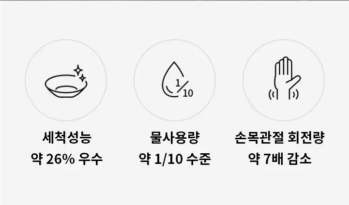 세척성능 약 26%우수 물사용량 약1/10수준 손목관절 회전량 약7배감소