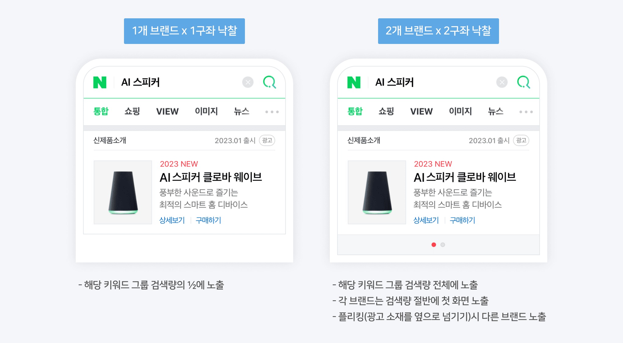 1개 브랜드 x 1구좌 낙찰 : 해당 키워드 그룹 검색량의 1/2에 노출 / 2개 브랜드 x 2구좌 낙찰 : 해당 키워드 그룹 검색량 전체에 노출, 각 브랜드는 검색량 절반에 첫 화면 노출, 플리킹(광고 소재를 옆으로 넘기기)시 다른 브랜드 노출