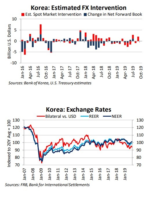 그래프= 미국 재무부