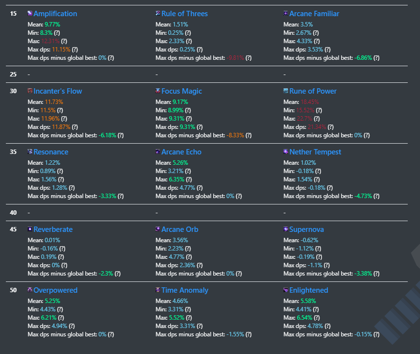 bloodmallet 기반 직업별 최신 성약단, 특성, 전설템 확인 방법 최신 WoW 정보 게시판