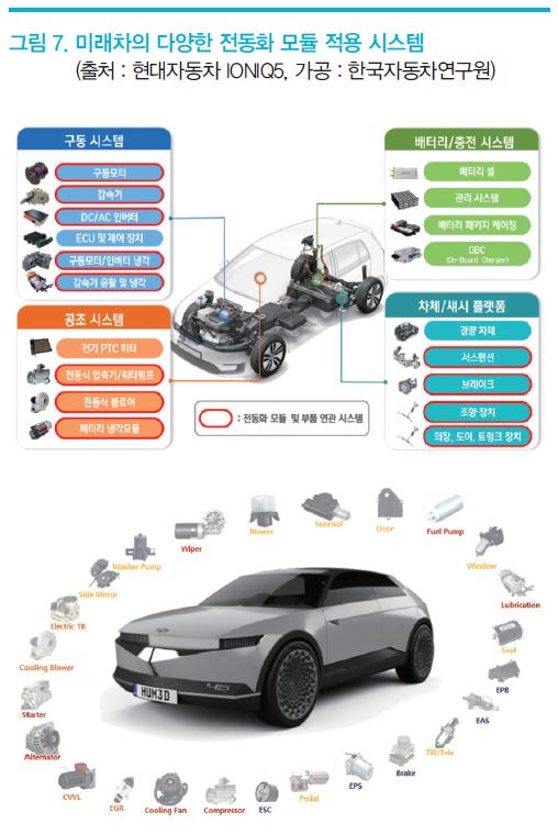 전기자동차 전동화 부품 및 모듈 산업 육성 전략 한국자동차기자협회