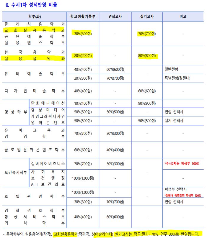 [피아노 전공 수시 합격] 2023학년도 백석예술대학교 교회실용음악과 / 정화예술대학교 / 동서울대학교 실용음악과 피아노 전공 합격후기 _ 송파구 실용음악 입시 학원 건반 CCM