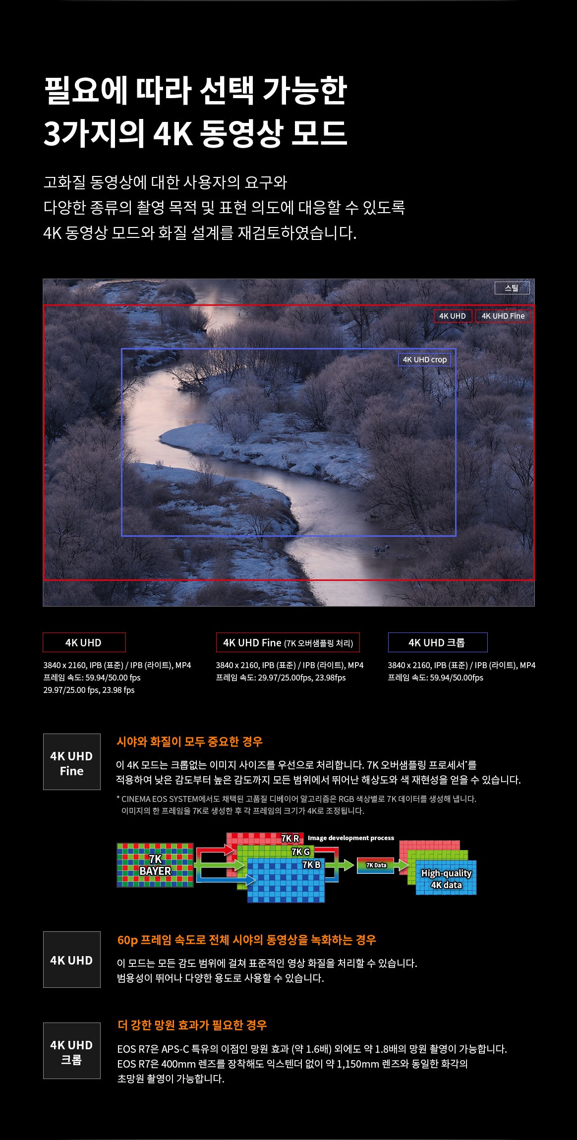 필요에 따라 선택 가능한 3가지 4K 동영상 모드와 4K UHD, 4K UHD Fine, 4K UHD 크롭의 화각 및 화질 차이와 활용 예를 설명하는 이미지