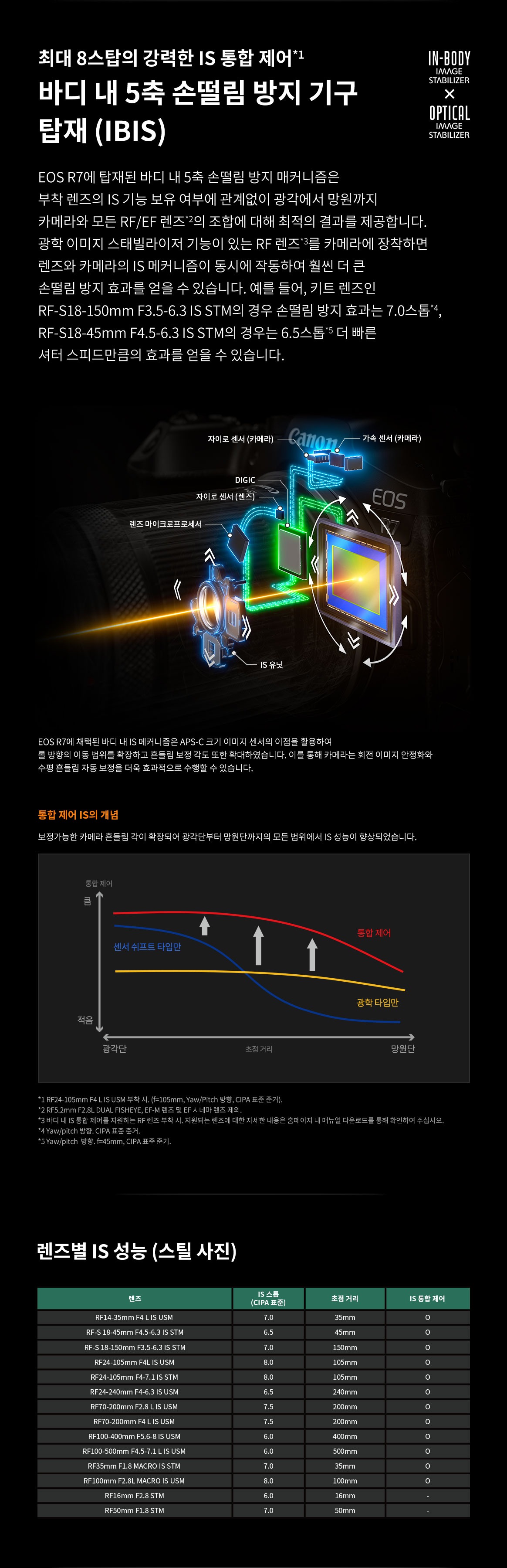 최대 8스탑의 강력한 IS 통합 제어와 바디 내 5축 손떨림 방지 기구(IBIS) 구조, 통합 제어 IS 개념 그래프 및 렌즈별 IS 성능 표를 설명하는 이미지