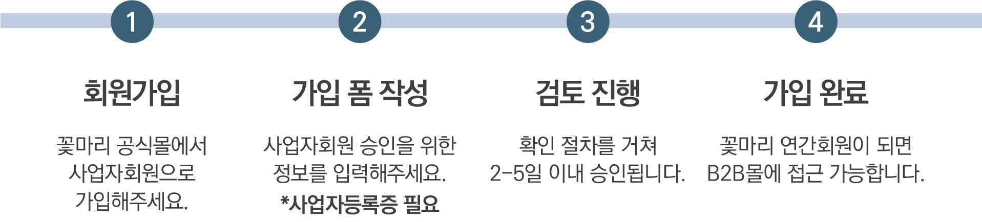 1번 회원가입. 꽃마리 공식몰에서 사업자회원으로 가입해주세요. 2번 가입폼 작성. 사업자회원 승인을 위한 정보를 입력해주세요. 사업자등록증이 필요합니다. 3번 검토진행. 간단한 확인 절차를 거쳐 2일-5일 내에 승인됩니다. 4번 가입완료. 꽃마리 연간회원이 되면 B2B몰에 접근이 가능합니다.
