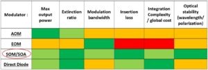Pulsed SOA driver technology comparison