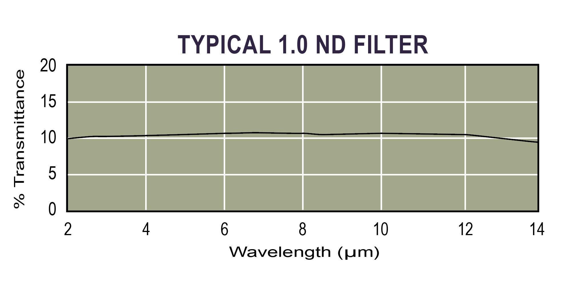 Graph of typical Andover IR ND filter spectral performance Graph of typical Andover IR ND filter spectral performance