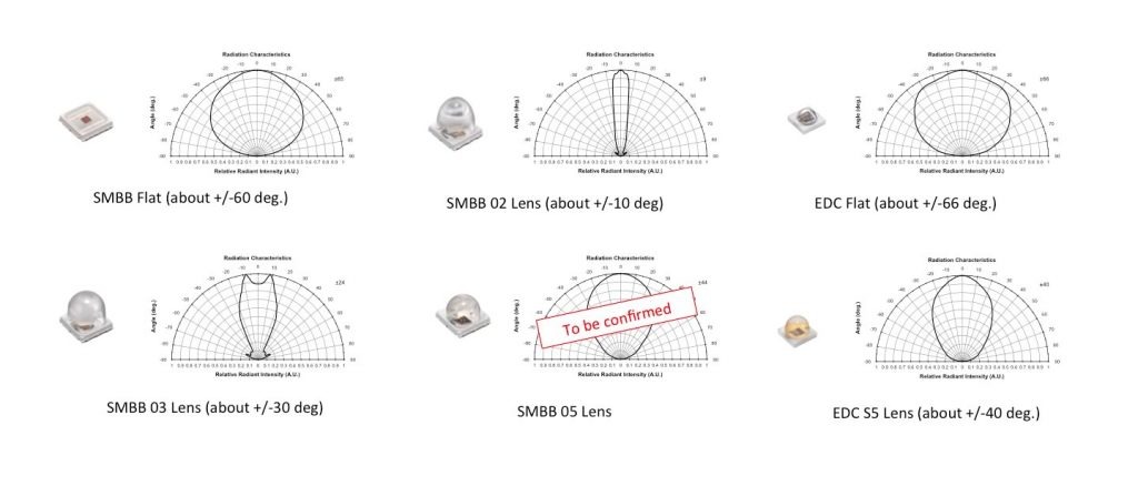 SWIR LED Radiation Characteristics and Package Types