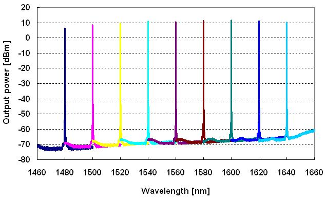 –Wide Wavelength Range–
